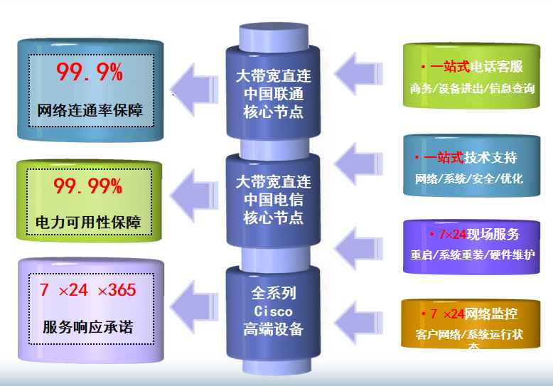 广州移动南方基地机房网络